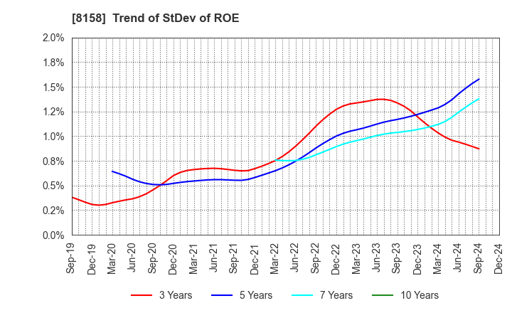 8158 SODA NIKKA CO., LTD.: Trend of StDev of ROE