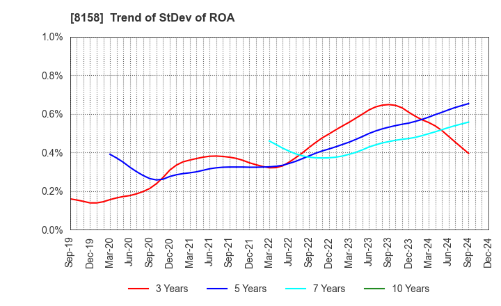 8158 SODA NIKKA CO., LTD.: Trend of StDev of ROA