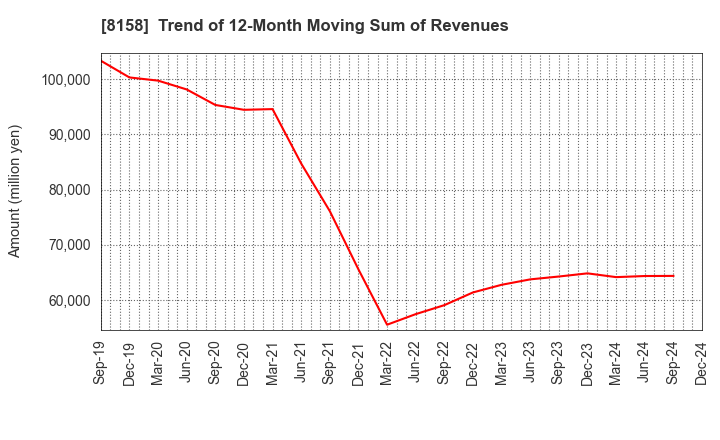 8158 SODA NIKKA CO., LTD.: Trend of 12-Month Moving Sum of Revenues