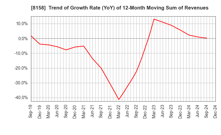 8158 SODA NIKKA CO., LTD.: Trend of Growth Rate (YoY) of 12-Month Moving Sum of Revenues