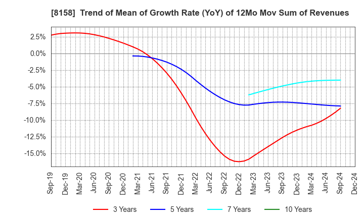 8158 SODA NIKKA CO., LTD.: Trend of Mean of Growth Rate (YoY) of 12Mo Mov Sum of Revenues