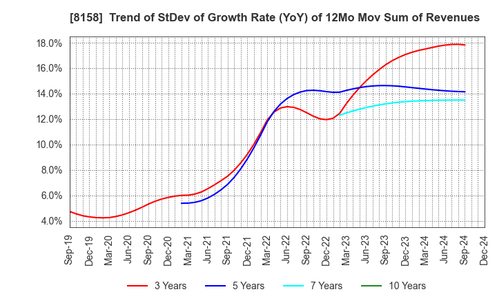 8158 SODA NIKKA CO., LTD.: Trend of StDev of Growth Rate (YoY) of 12Mo Mov Sum of Revenues