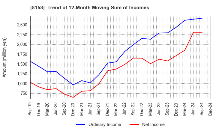 8158 SODA NIKKA CO., LTD.: Trend of 12-Month Moving Sum of Incomes