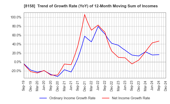 8158 SODA NIKKA CO., LTD.: Trend of Growth Rate (YoY) of 12-Month Moving Sum of Incomes