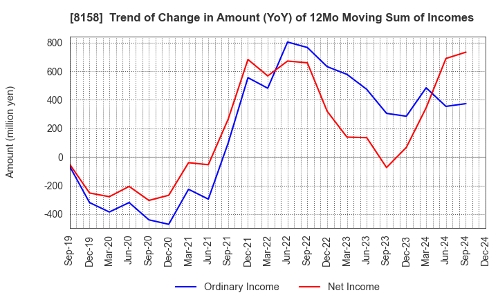 8158 SODA NIKKA CO., LTD.: Trend of Change in Amount (YoY) of 12Mo Moving Sum of Incomes