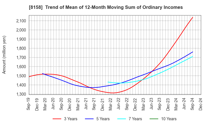 8158 SODA NIKKA CO., LTD.: Trend of Mean of 12-Month Moving Sum of Ordinary Incomes