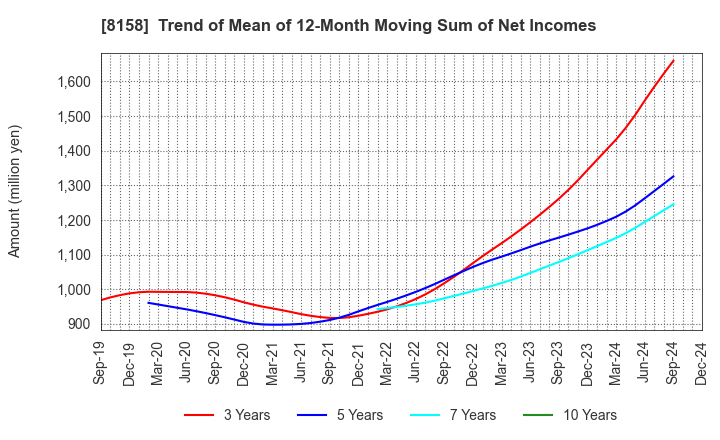 8158 SODA NIKKA CO., LTD.: Trend of Mean of 12-Month Moving Sum of Net Incomes