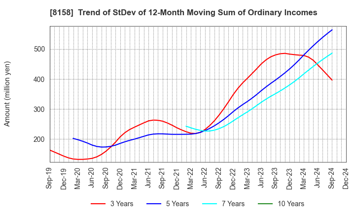 8158 SODA NIKKA CO., LTD.: Trend of StDev of 12-Month Moving Sum of Ordinary Incomes