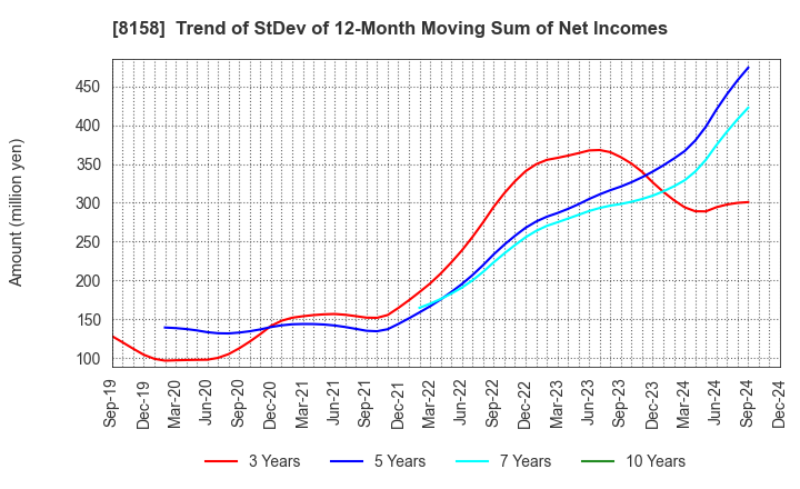 8158 SODA NIKKA CO., LTD.: Trend of StDev of 12-Month Moving Sum of Net Incomes