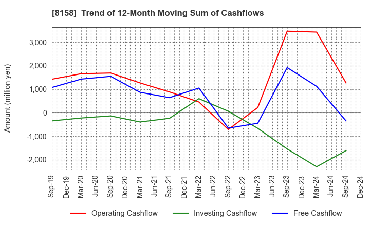 8158 SODA NIKKA CO., LTD.: Trend of 12-Month Moving Sum of Cashflows