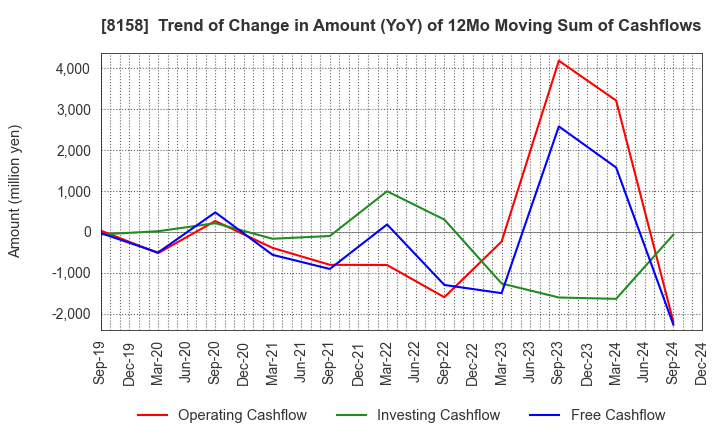 8158 SODA NIKKA CO., LTD.: Trend of Change in Amount (YoY) of 12Mo Moving Sum of Cashflows