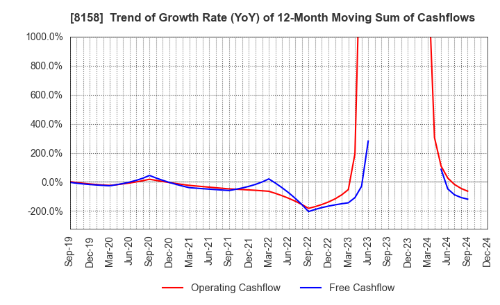 8158 SODA NIKKA CO., LTD.: Trend of Growth Rate (YoY) of 12-Month Moving Sum of Cashflows