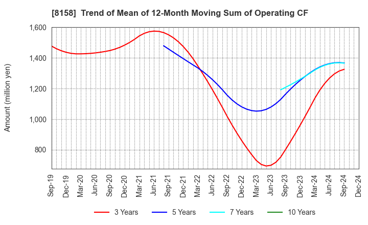 8158 SODA NIKKA CO., LTD.: Trend of Mean of 12-Month Moving Sum of Operating CF