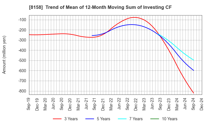 8158 SODA NIKKA CO., LTD.: Trend of Mean of 12-Month Moving Sum of Investing CF