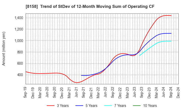 8158 SODA NIKKA CO., LTD.: Trend of StDev of 12-Month Moving Sum of Operating CF