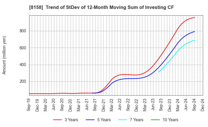 8158 SODA NIKKA CO., LTD.: Trend of StDev of 12-Month Moving Sum of Investing CF