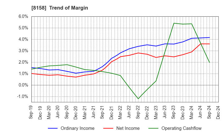 8158 SODA NIKKA CO., LTD.: Trend of Margin