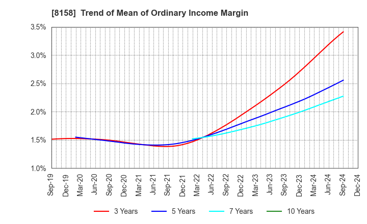 8158 SODA NIKKA CO., LTD.: Trend of Mean of Ordinary Income Margin