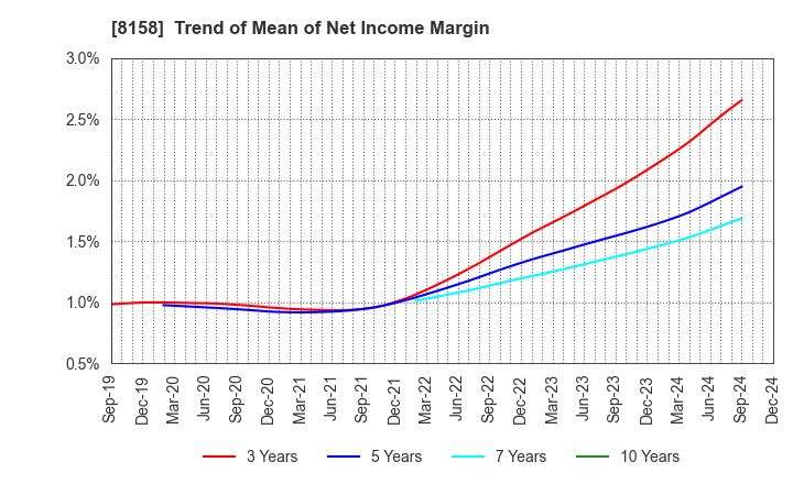 8158 SODA NIKKA CO., LTD.: Trend of Mean of Net Income Margin