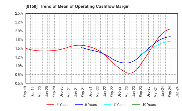 8158 SODA NIKKA CO., LTD.: Trend of Mean of Operating Cashflow Margin