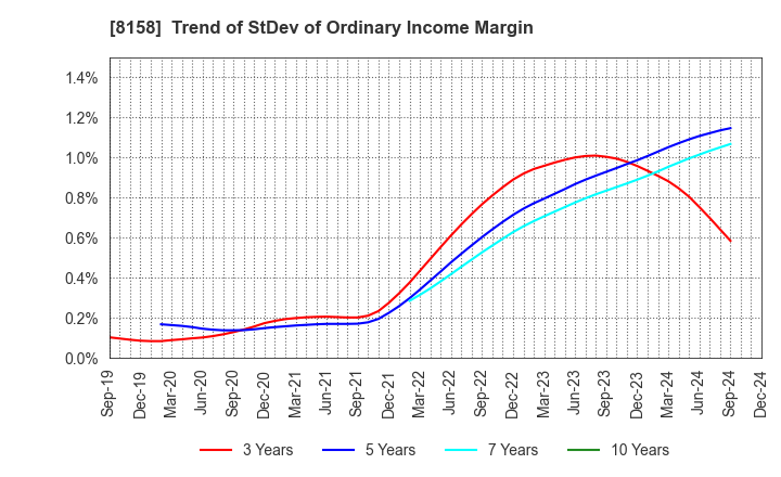 8158 SODA NIKKA CO., LTD.: Trend of StDev of Ordinary Income Margin