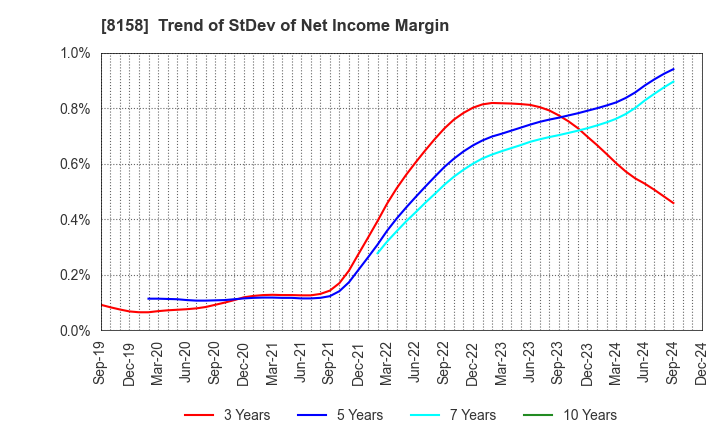 8158 SODA NIKKA CO., LTD.: Trend of StDev of Net Income Margin