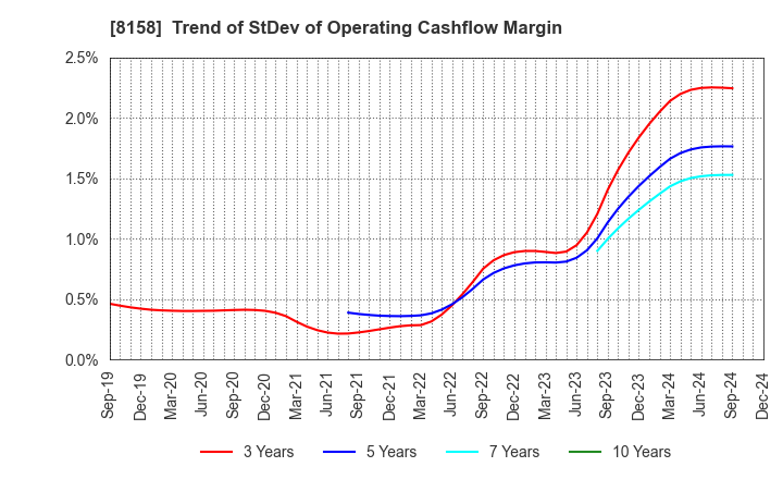 8158 SODA NIKKA CO., LTD.: Trend of StDev of Operating Cashflow Margin