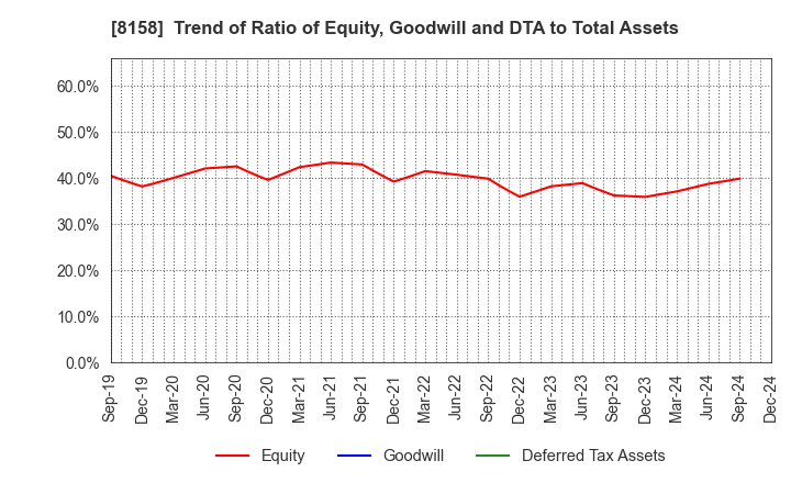 8158 SODA NIKKA CO., LTD.: Trend of Ratio of Equity, Goodwill and DTA to Total Assets