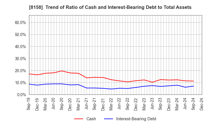 8158 SODA NIKKA CO., LTD.: Trend of Ratio of Cash and Interest-Bearing Debt to Total Assets