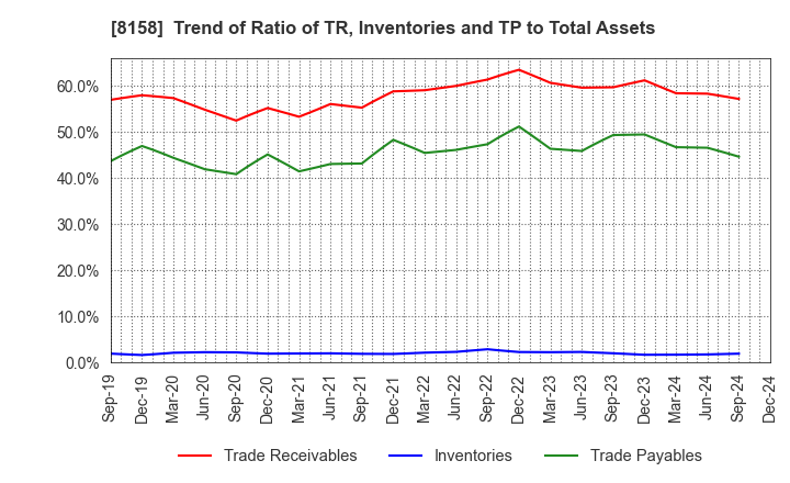 8158 SODA NIKKA CO., LTD.: Trend of Ratio of TR, Inventories and TP to Total Assets