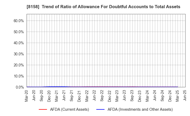8158 SODA NIKKA CO., LTD.: Trend of Ratio of Allowance For Doubtful Accounts to Total Assets