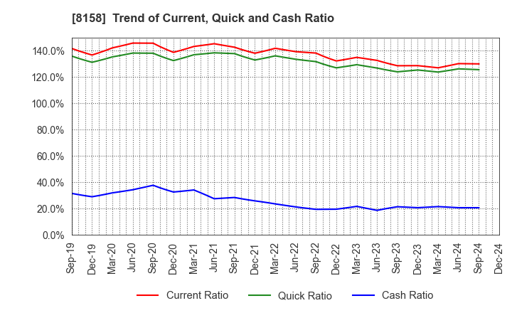 8158 SODA NIKKA CO., LTD.: Trend of Current, Quick and Cash Ratio