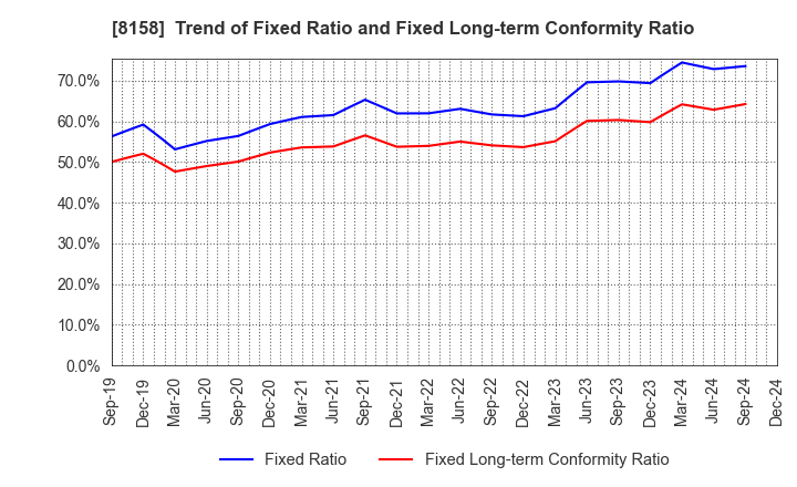 8158 SODA NIKKA CO., LTD.: Trend of Fixed Ratio and Fixed Long-term Conformity Ratio