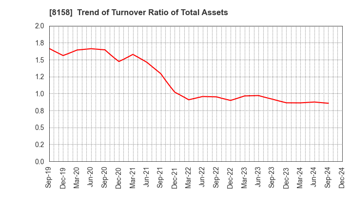 8158 SODA NIKKA CO., LTD.: Trend of Turnover Ratio of Total Assets