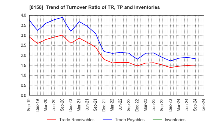 8158 SODA NIKKA CO., LTD.: Trend of Turnover Ratio of TR, TP and Inventories