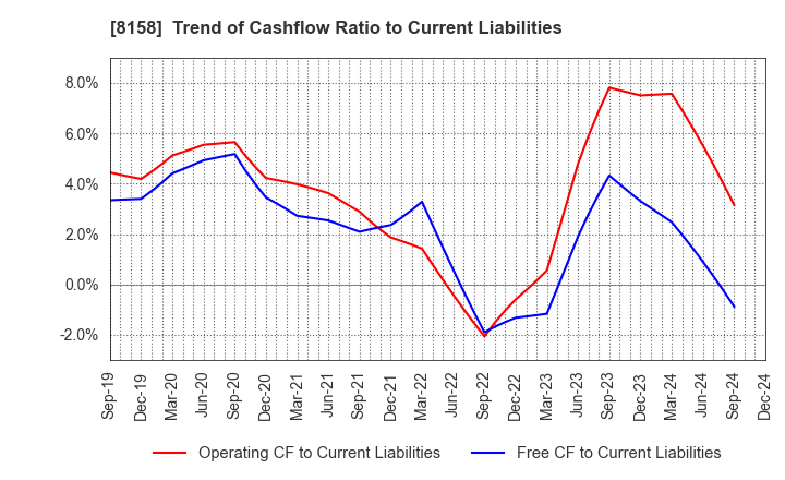 8158 SODA NIKKA CO., LTD.: Trend of Cashflow Ratio to Current Liabilities