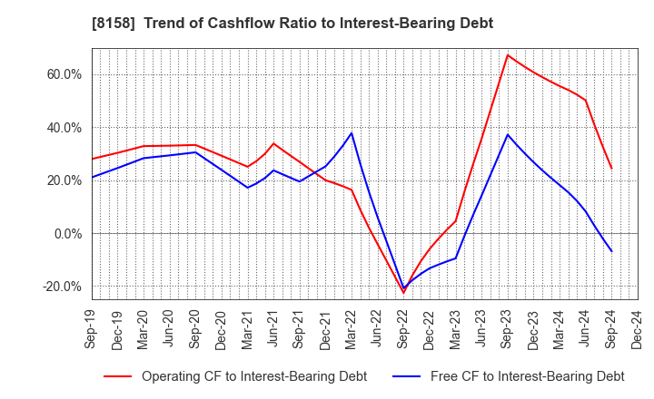 8158 SODA NIKKA CO., LTD.: Trend of Cashflow Ratio to Interest-Bearing Debt