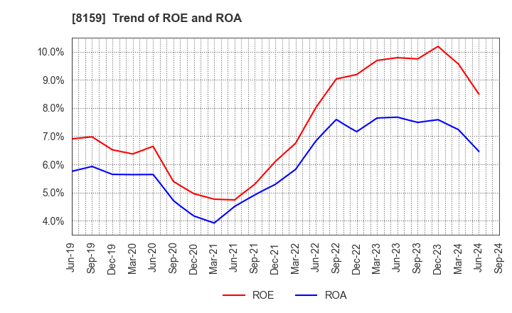 8159 TACHIBANA ELETECH CO.,LTD.: Trend of ROE and ROA