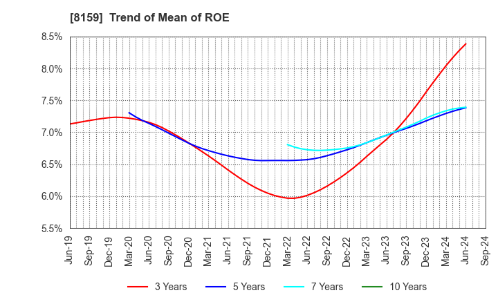 8159 TACHIBANA ELETECH CO.,LTD.: Trend of Mean of ROE