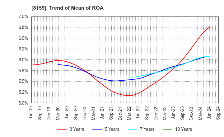 8159 TACHIBANA ELETECH CO.,LTD.: Trend of Mean of ROA