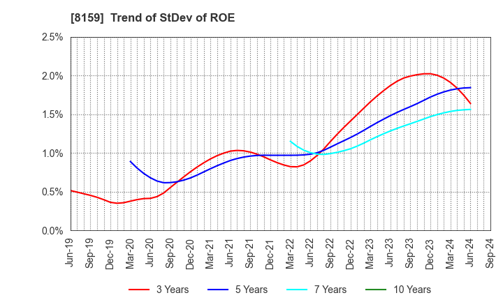 8159 TACHIBANA ELETECH CO.,LTD.: Trend of StDev of ROE