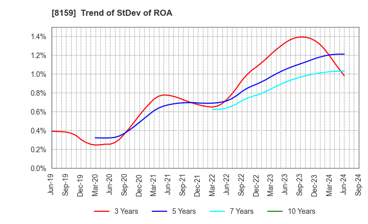 8159 TACHIBANA ELETECH CO.,LTD.: Trend of StDev of ROA