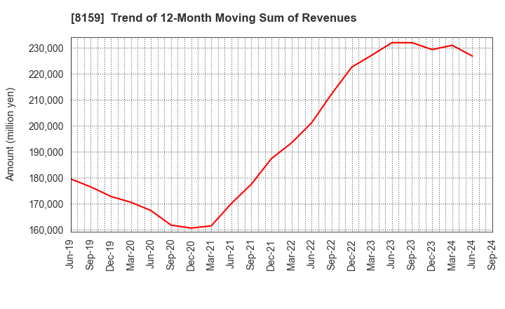 8159 TACHIBANA ELETECH CO.,LTD.: Trend of 12-Month Moving Sum of Revenues