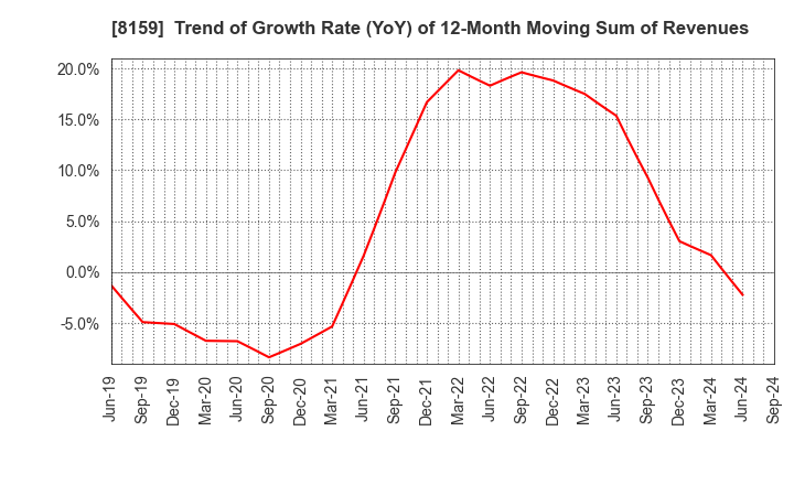 8159 TACHIBANA ELETECH CO.,LTD.: Trend of Growth Rate (YoY) of 12-Month Moving Sum of Revenues