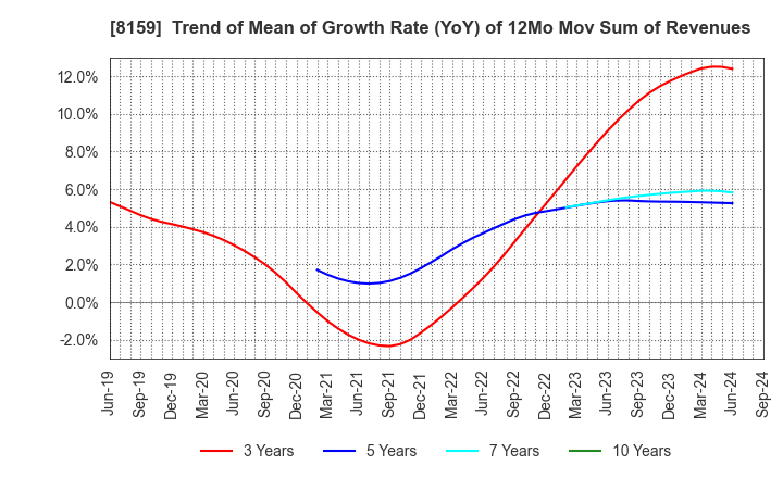 8159 TACHIBANA ELETECH CO.,LTD.: Trend of Mean of Growth Rate (YoY) of 12Mo Mov Sum of Revenues