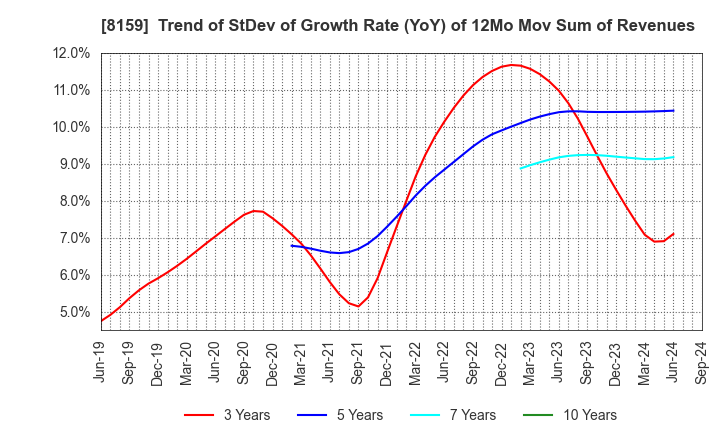 8159 TACHIBANA ELETECH CO.,LTD.: Trend of StDev of Growth Rate (YoY) of 12Mo Mov Sum of Revenues