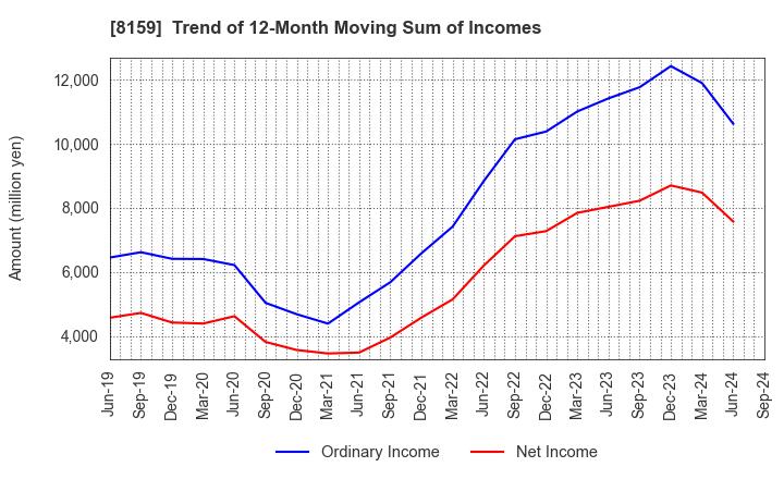 8159 TACHIBANA ELETECH CO.,LTD.: Trend of 12-Month Moving Sum of Incomes