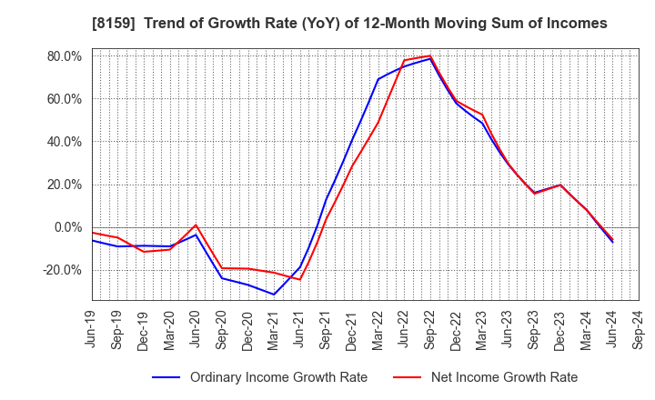 8159 TACHIBANA ELETECH CO.,LTD.: Trend of Growth Rate (YoY) of 12-Month Moving Sum of Incomes