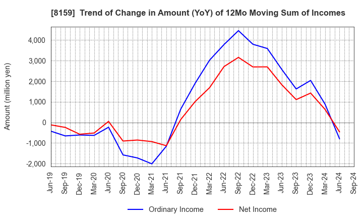 8159 TACHIBANA ELETECH CO.,LTD.: Trend of Change in Amount (YoY) of 12Mo Moving Sum of Incomes