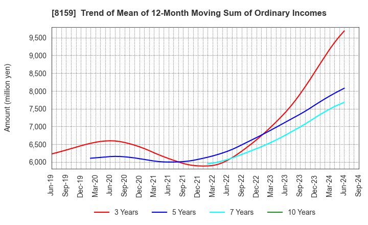 8159 TACHIBANA ELETECH CO.,LTD.: Trend of Mean of 12-Month Moving Sum of Ordinary Incomes